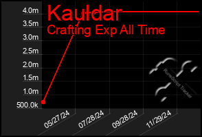 Total Graph of Kauldar