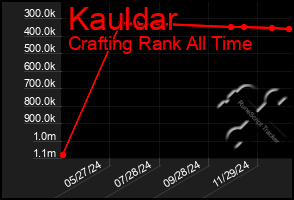 Total Graph of Kauldar