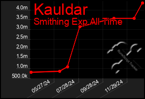 Total Graph of Kauldar