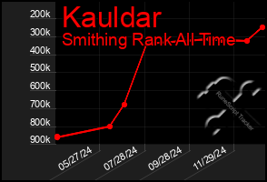 Total Graph of Kauldar