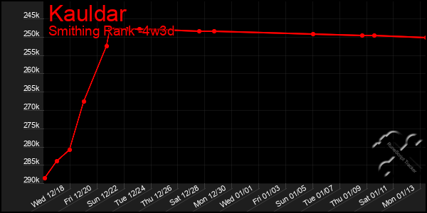 Last 31 Days Graph of Kauldar