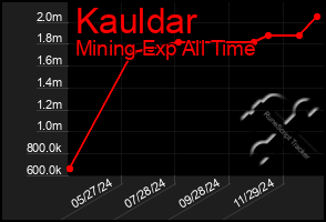 Total Graph of Kauldar