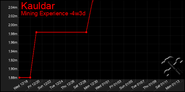 Last 31 Days Graph of Kauldar