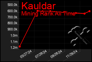 Total Graph of Kauldar