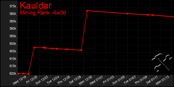 Last 31 Days Graph of Kauldar