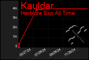 Total Graph of Kauldar