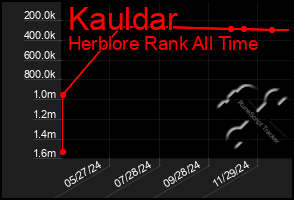 Total Graph of Kauldar