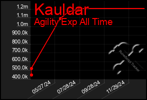 Total Graph of Kauldar