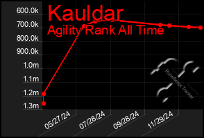 Total Graph of Kauldar