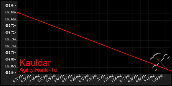 Last 24 Hours Graph of Kauldar