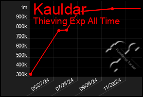 Total Graph of Kauldar