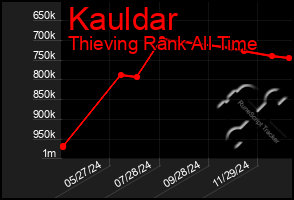 Total Graph of Kauldar