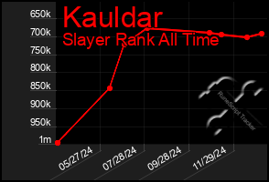 Total Graph of Kauldar