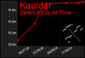 Total Graph of Kauldar