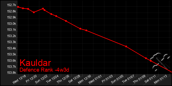 Last 31 Days Graph of Kauldar