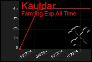 Total Graph of Kauldar