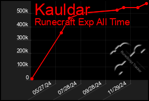 Total Graph of Kauldar