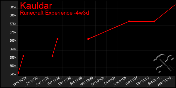 Last 31 Days Graph of Kauldar