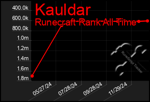 Total Graph of Kauldar