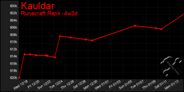 Last 31 Days Graph of Kauldar