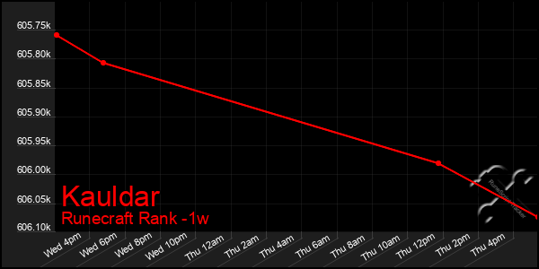 Last 7 Days Graph of Kauldar