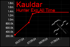 Total Graph of Kauldar