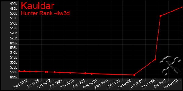 Last 31 Days Graph of Kauldar