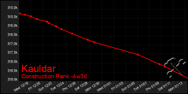 Last 31 Days Graph of Kauldar