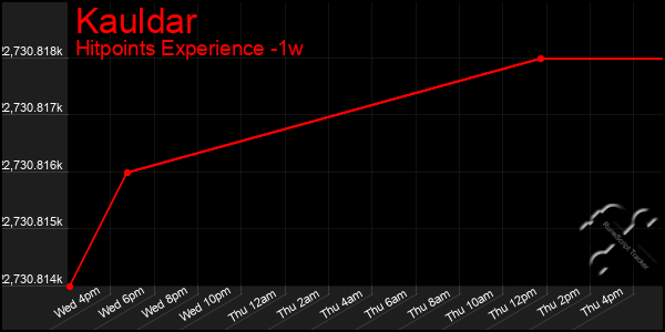 Last 7 Days Graph of Kauldar