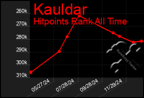 Total Graph of Kauldar