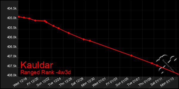 Last 31 Days Graph of Kauldar