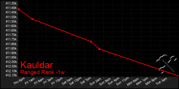 Last 7 Days Graph of Kauldar