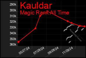 Total Graph of Kauldar