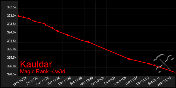 Last 31 Days Graph of Kauldar