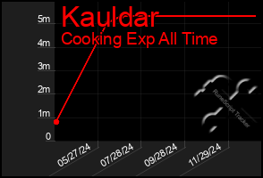 Total Graph of Kauldar