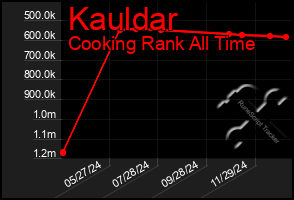 Total Graph of Kauldar