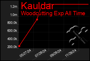 Total Graph of Kauldar