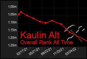 Total Graph of Kaulin Alt