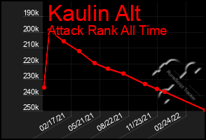 Total Graph of Kaulin Alt