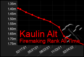 Total Graph of Kaulin Alt