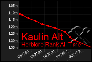 Total Graph of Kaulin Alt