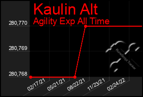 Total Graph of Kaulin Alt