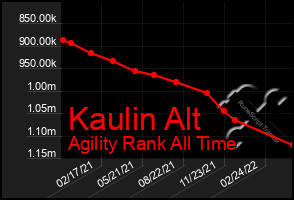 Total Graph of Kaulin Alt