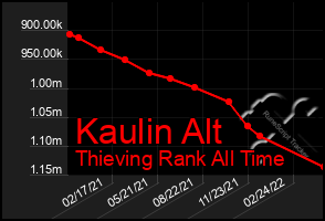 Total Graph of Kaulin Alt