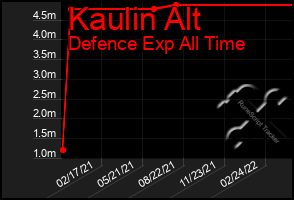 Total Graph of Kaulin Alt