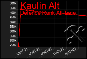 Total Graph of Kaulin Alt