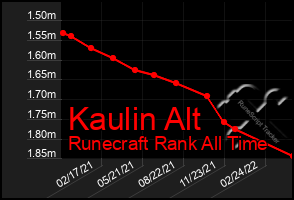 Total Graph of Kaulin Alt