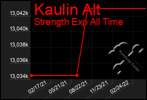 Total Graph of Kaulin Alt