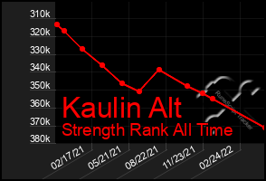 Total Graph of Kaulin Alt