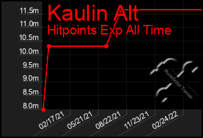 Total Graph of Kaulin Alt